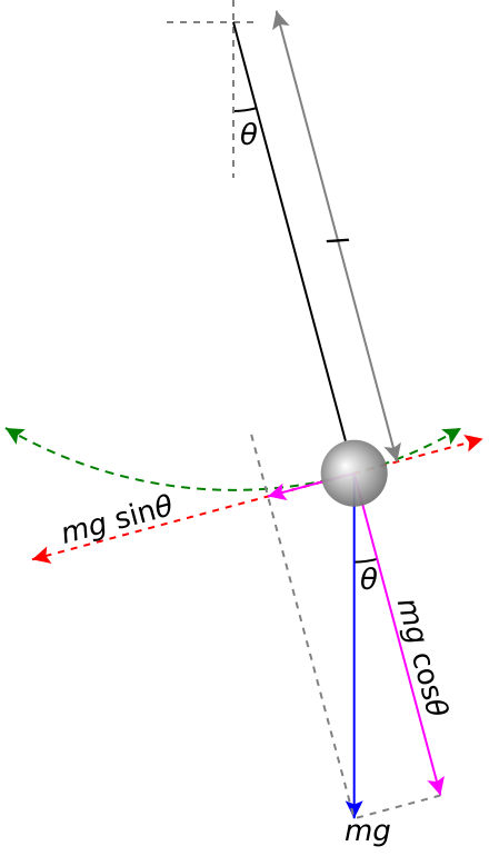 ../_images/Pendulum_gravity.png