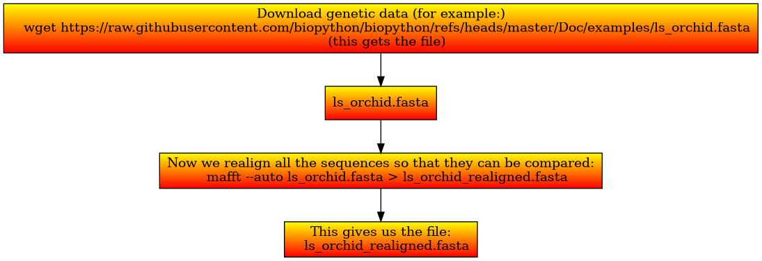 digraph "sphinx-ext=graphviz" {
   rankdir="TD";
   remincross = false;      # needed so we don't re-order nodes
   newrank = true;

   node [shape=box fillcolor="red:yellow" style="filled" gradientangle=90];

   edge [lblstyle="sloped"];
   "Download genetic data (for example:)
   wget https://raw.githubusercontent.com/biopython/biopython/refs/heads/master/Doc/examples/ls_orchid.fasta
   (this gets the file)"
   ->
   "ls_orchid.fasta"
   ->
   "Now we realign all the sequences so that they can be compared:
   mafft --auto ls_orchid.fasta > ls_orchid_realigned.fasta"
   ->
   "This gives us the file:
   ls_orchid_realigned.fasta";
}